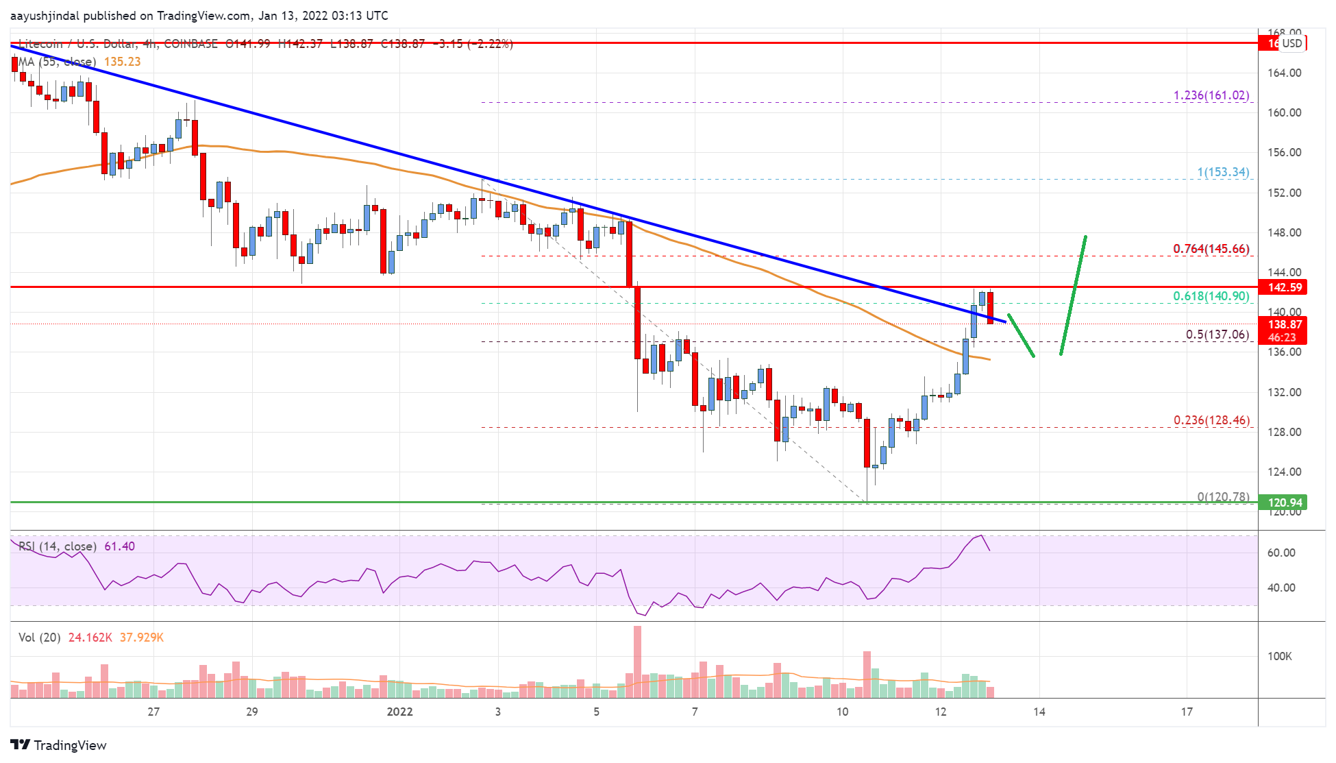 Litecoin (LTC) Price