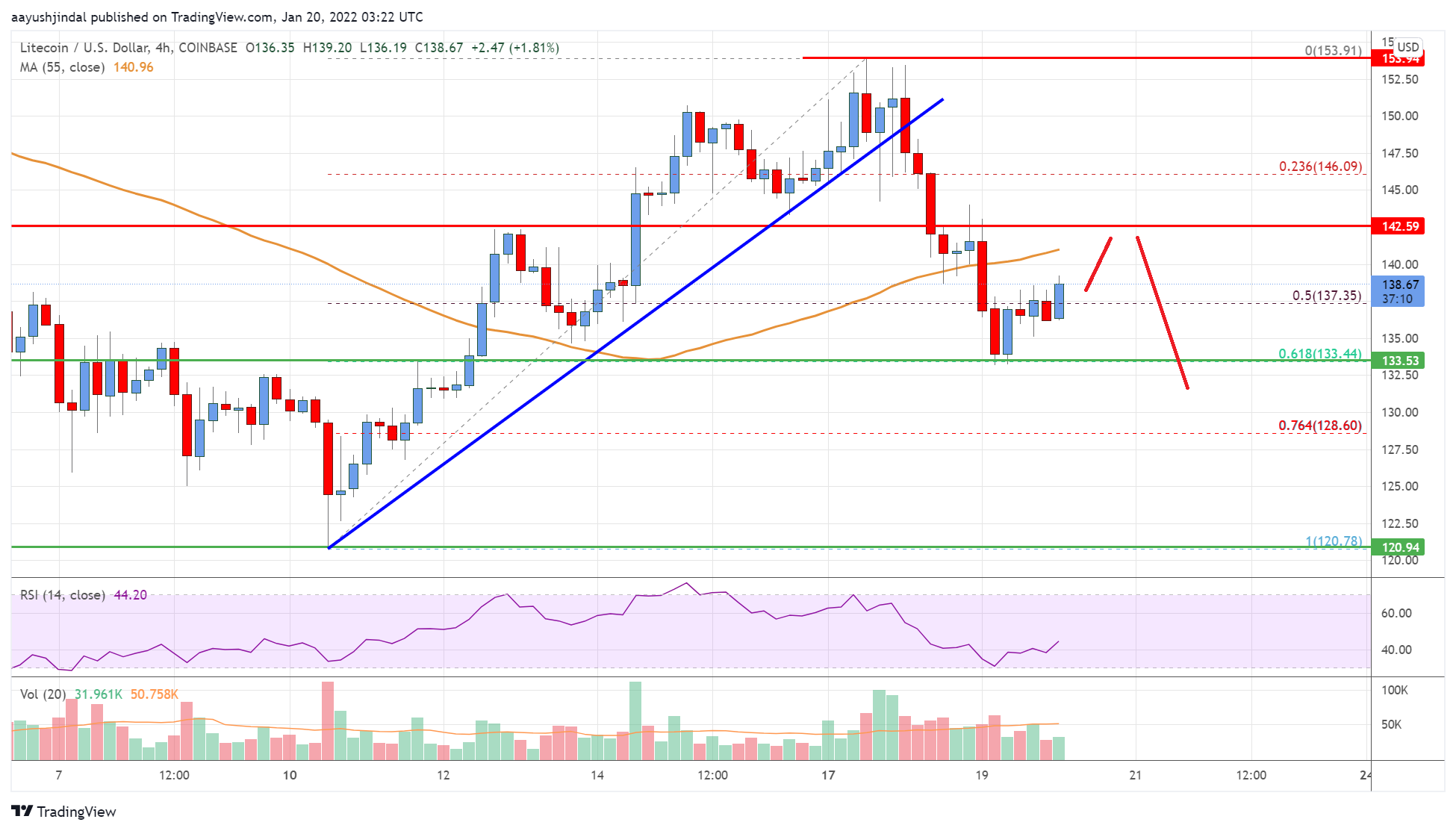 Litecoin Price