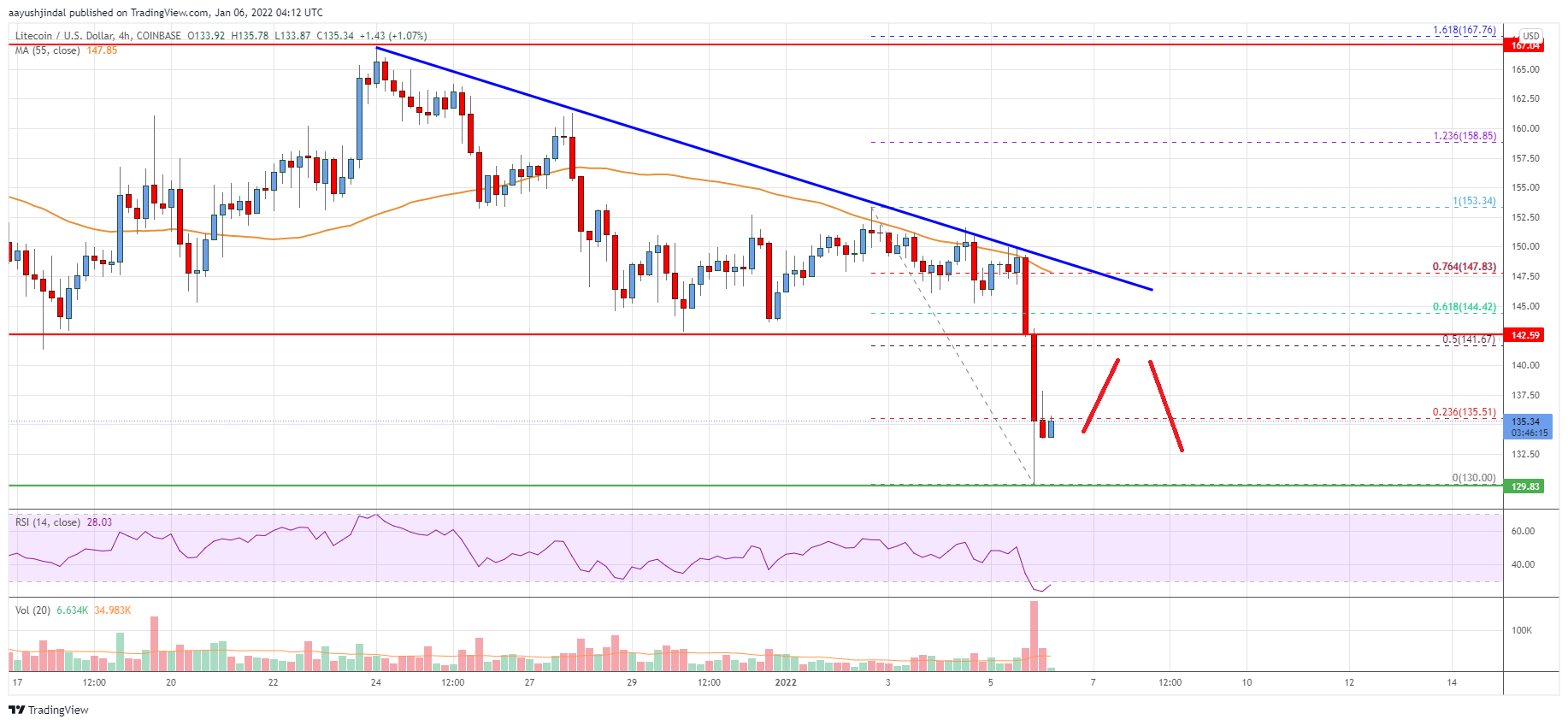 Litecoin Price