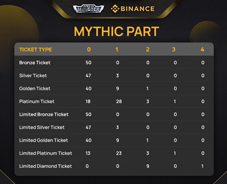 Mech Master NFT Ticket Sale to go live on Binance Starting January 28th