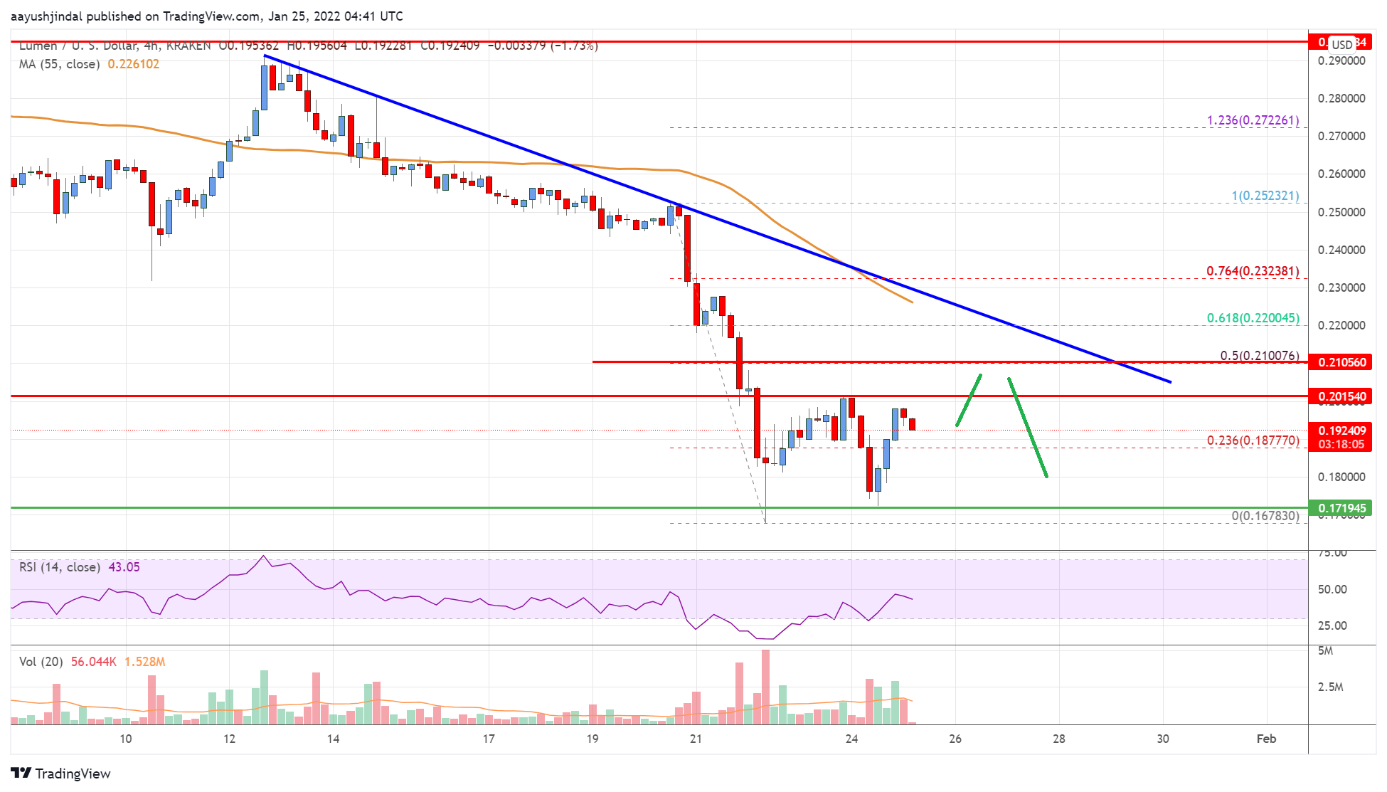 Stellar Lumen (XLM) Price