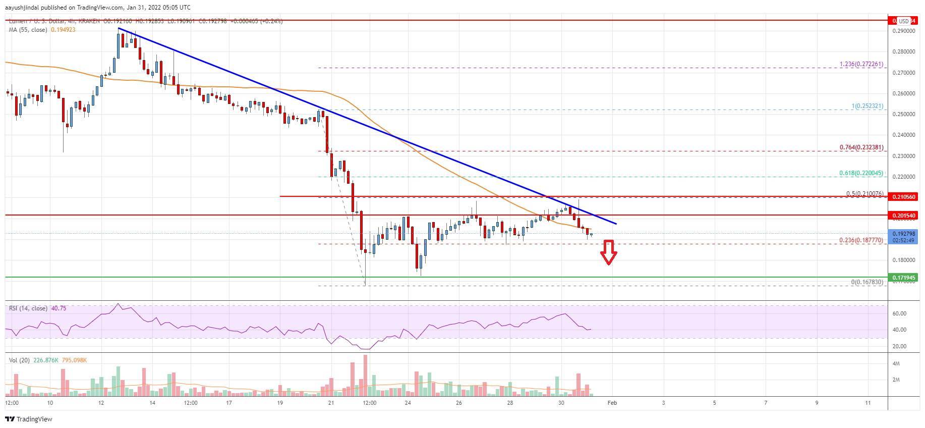 Stellar Lumen (XLM) Price