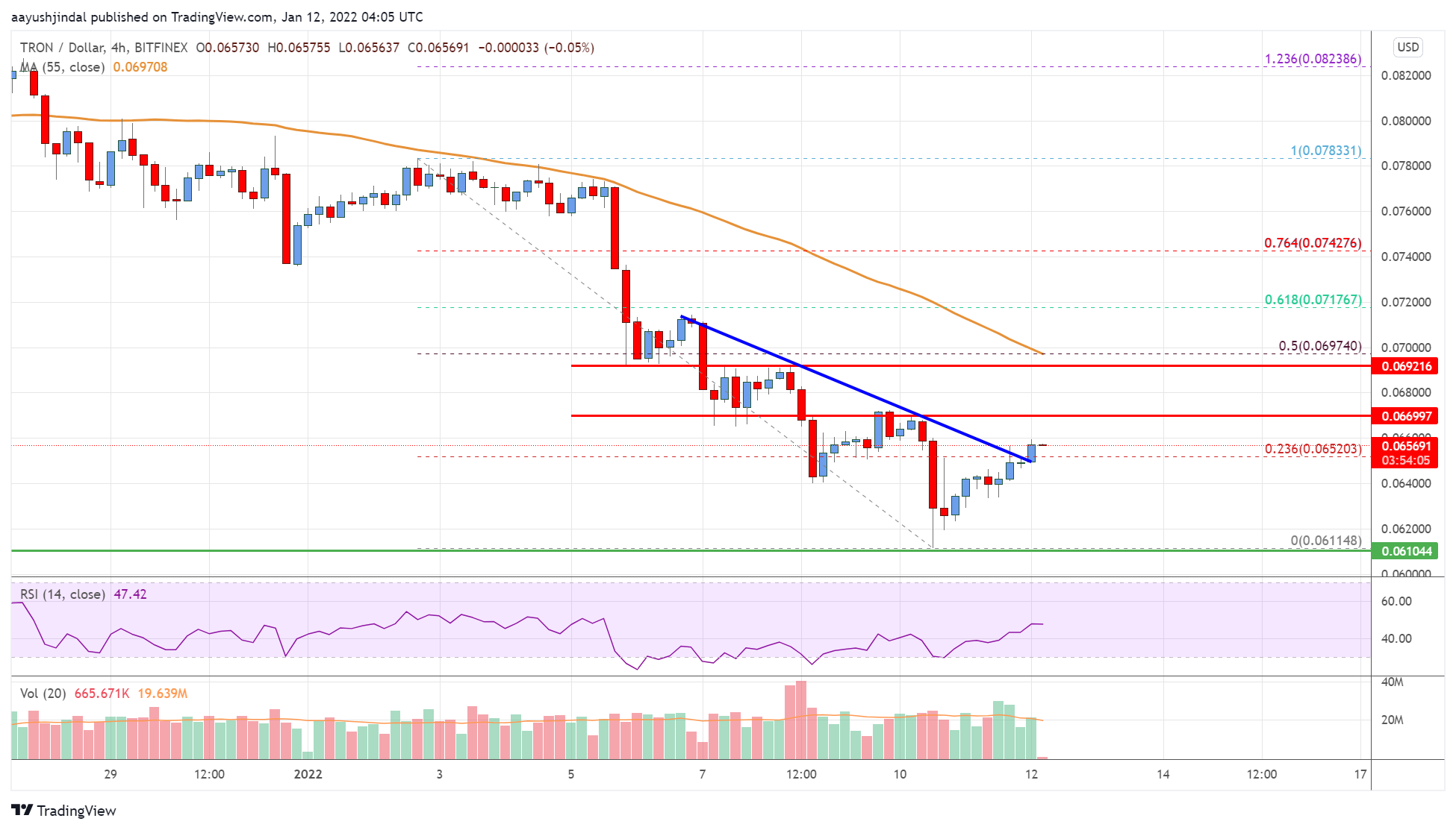 Tron (TRX) Price