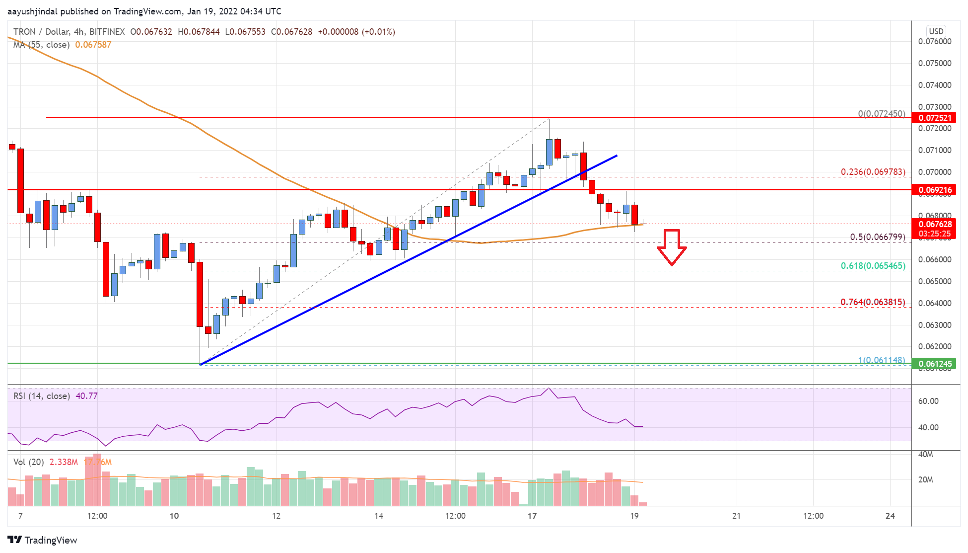 Tron (TRX) Price