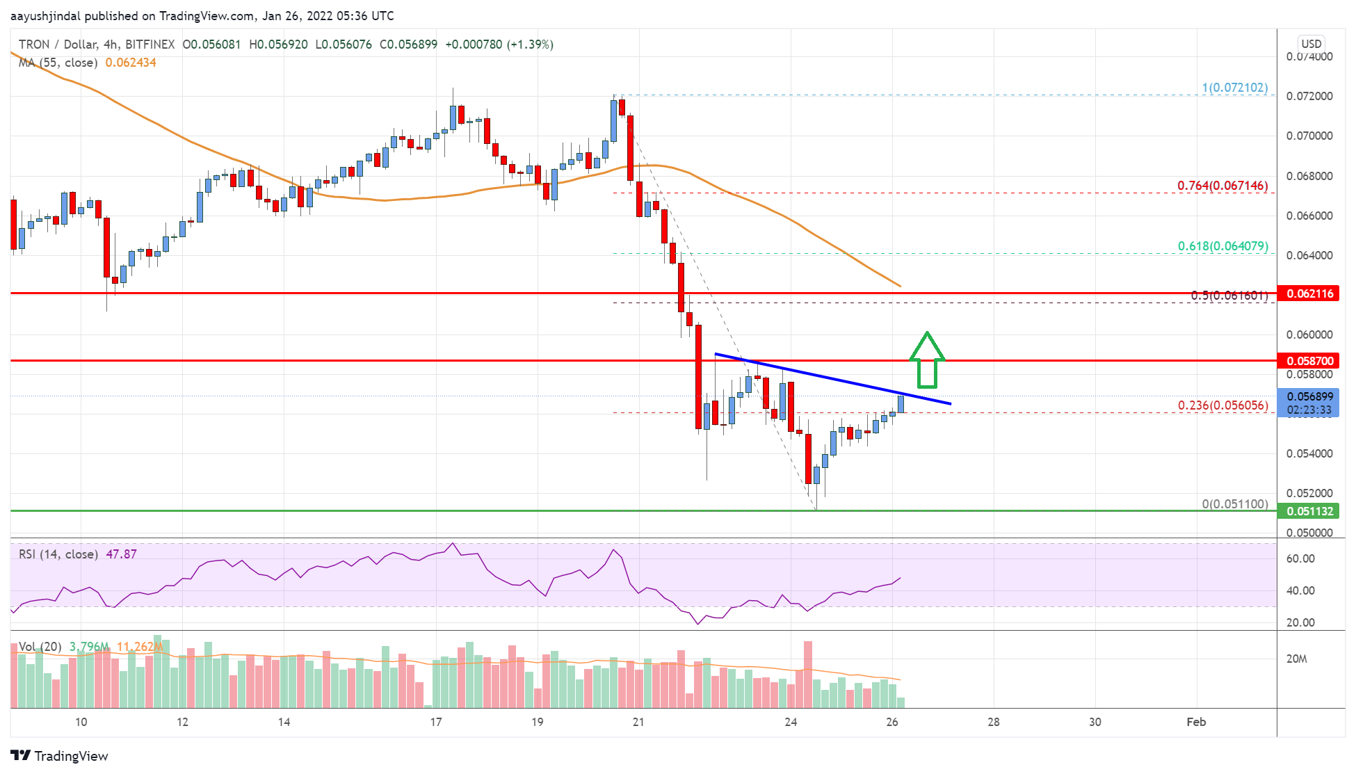 Tron (TRX) Price