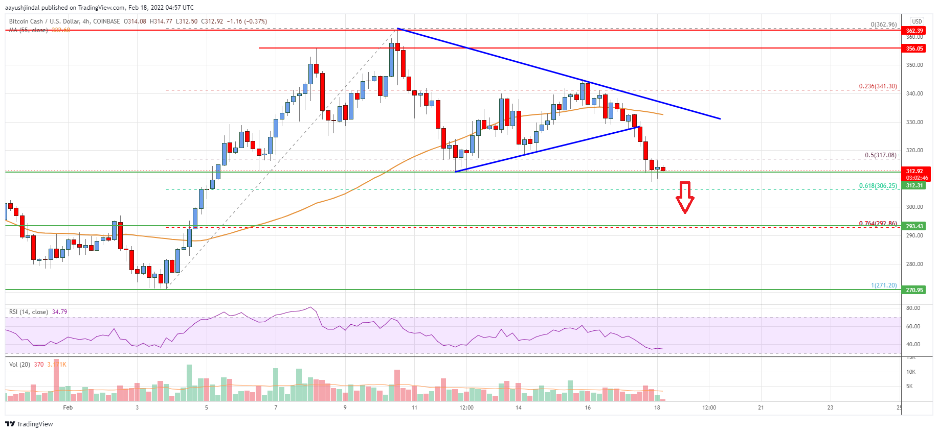 Bitcoin Cash Price