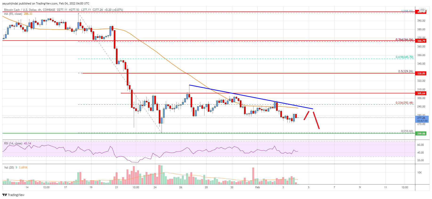 Bitcoin Cash Price