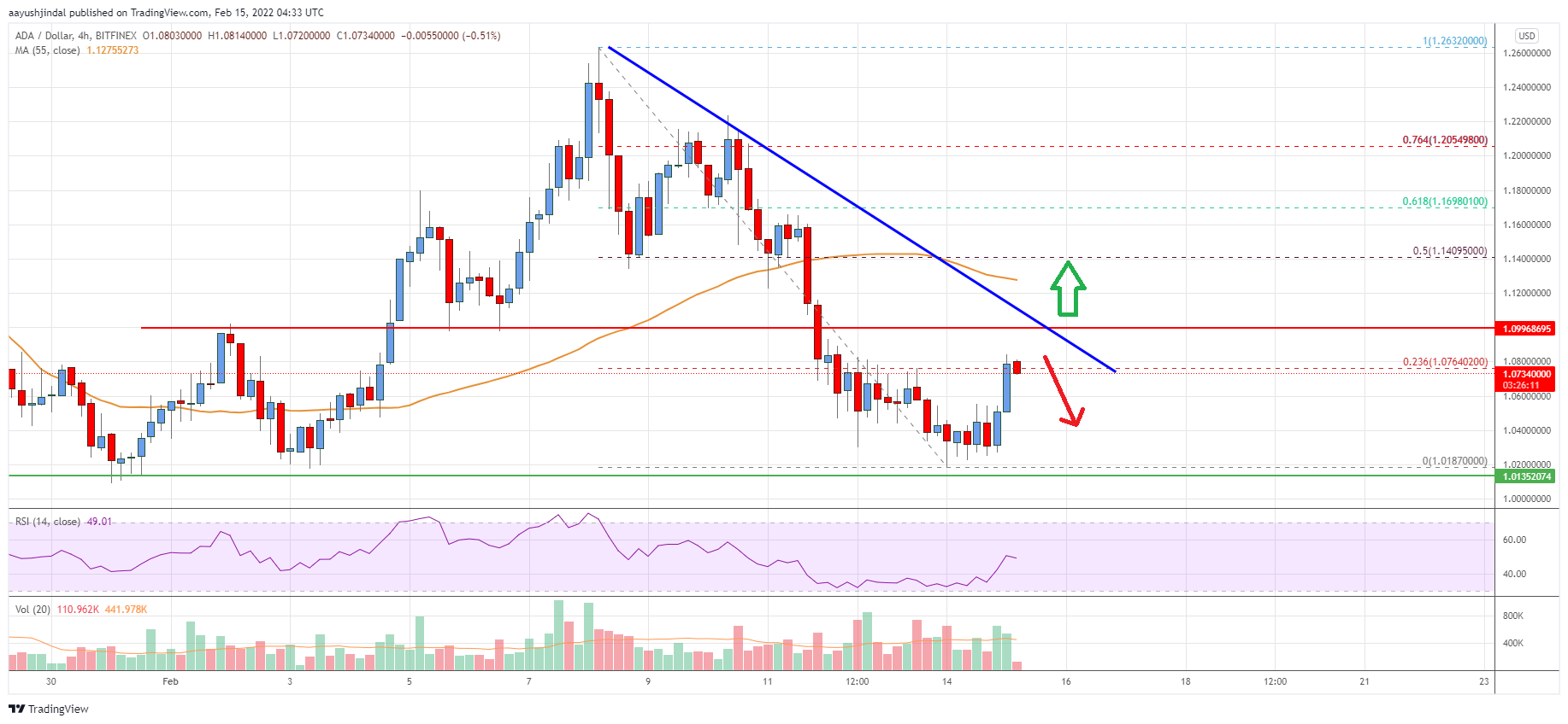 Cardano (ADA) Price Analysis: Key Hurdle Near $1.10