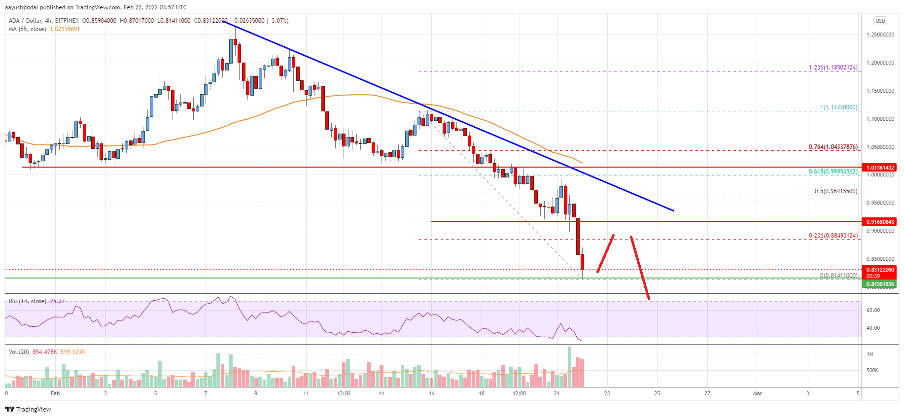 Cardano (ADA) Price