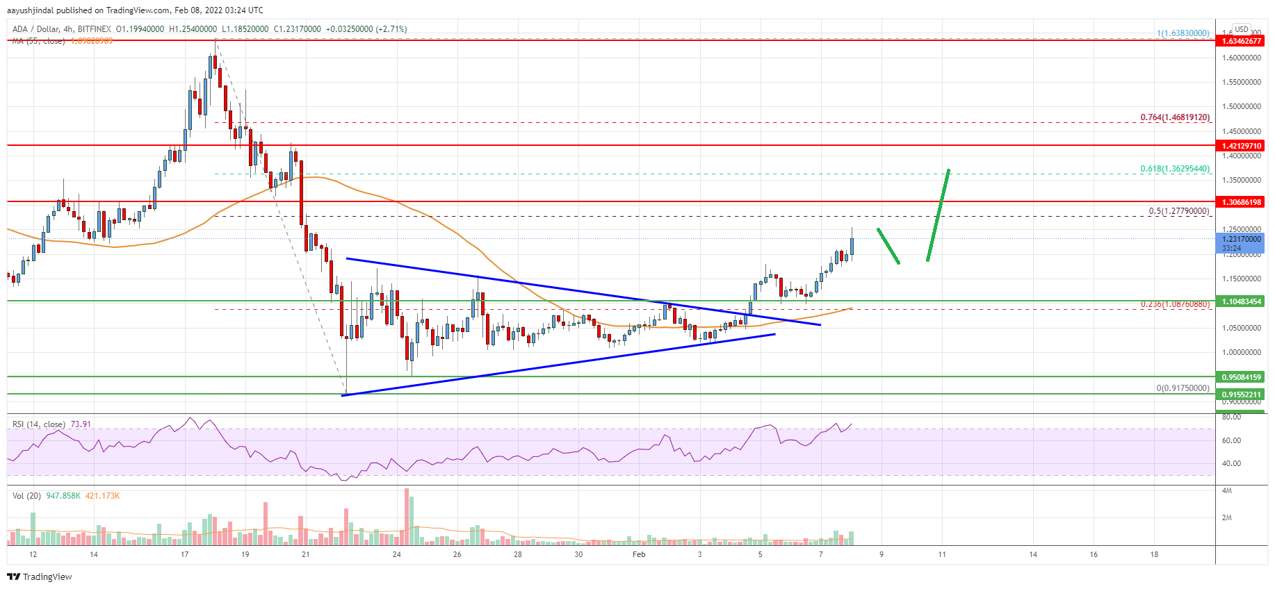 Cardano (ADA) Price