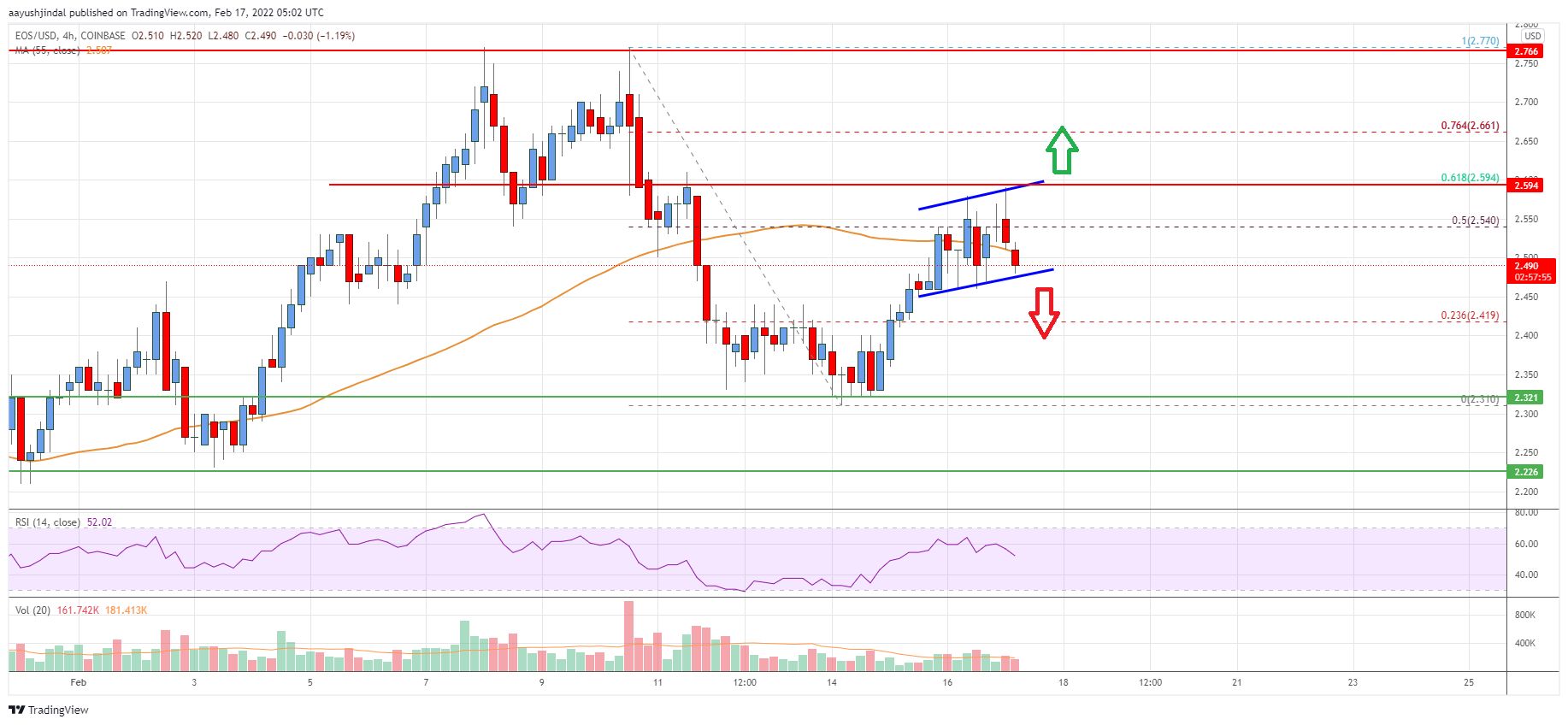 EOS Price