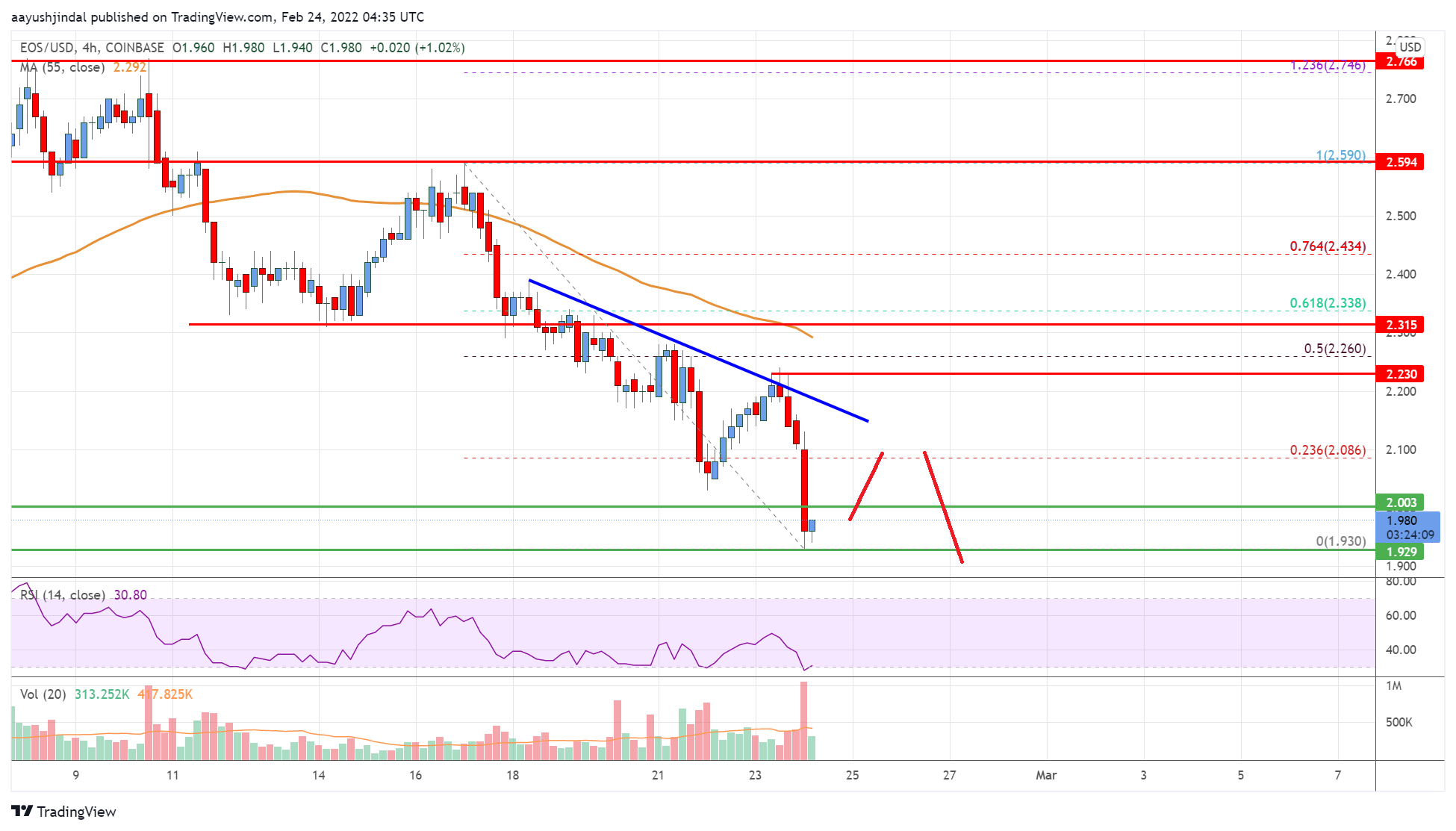 EOS Price