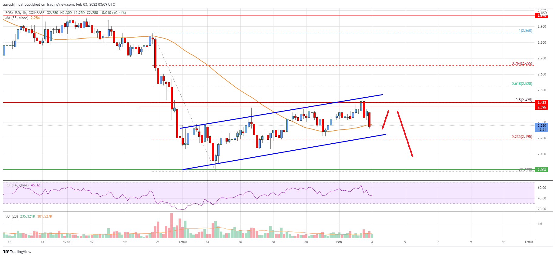EOS Price