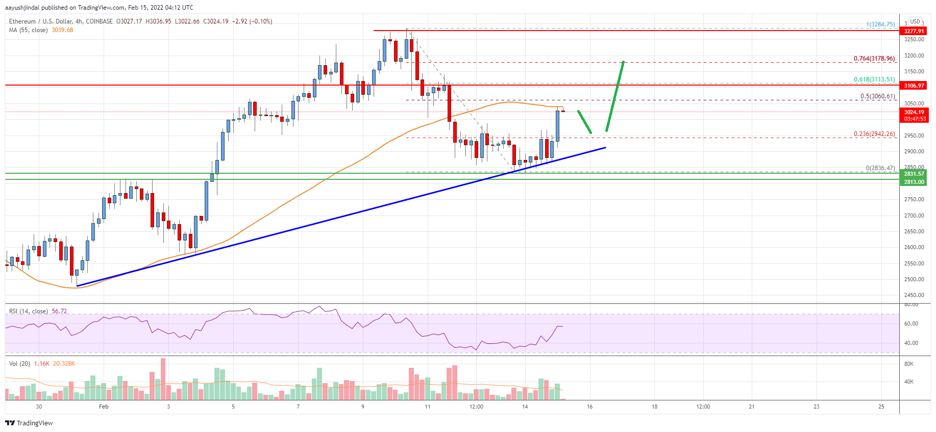 Ethereum Price