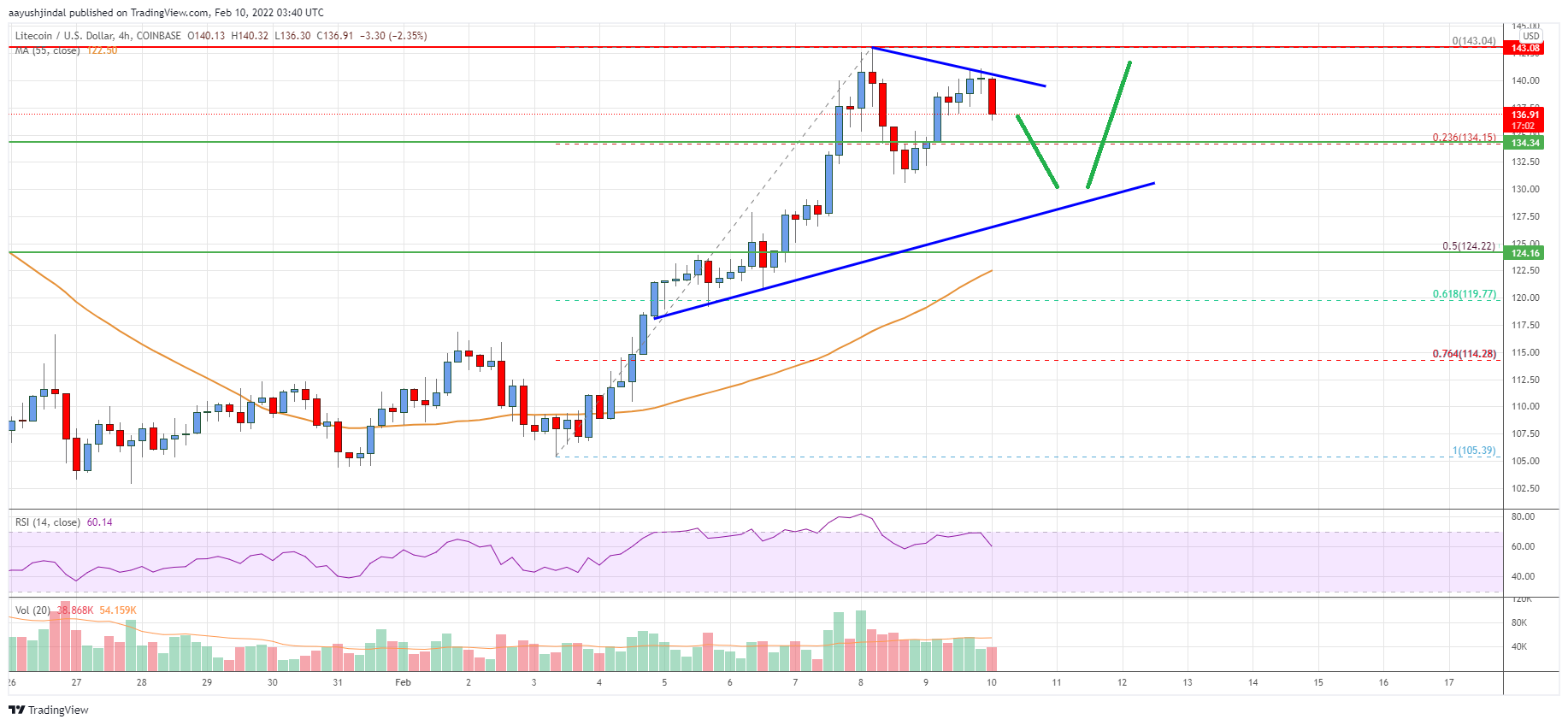 Litecoin (LTC) Price