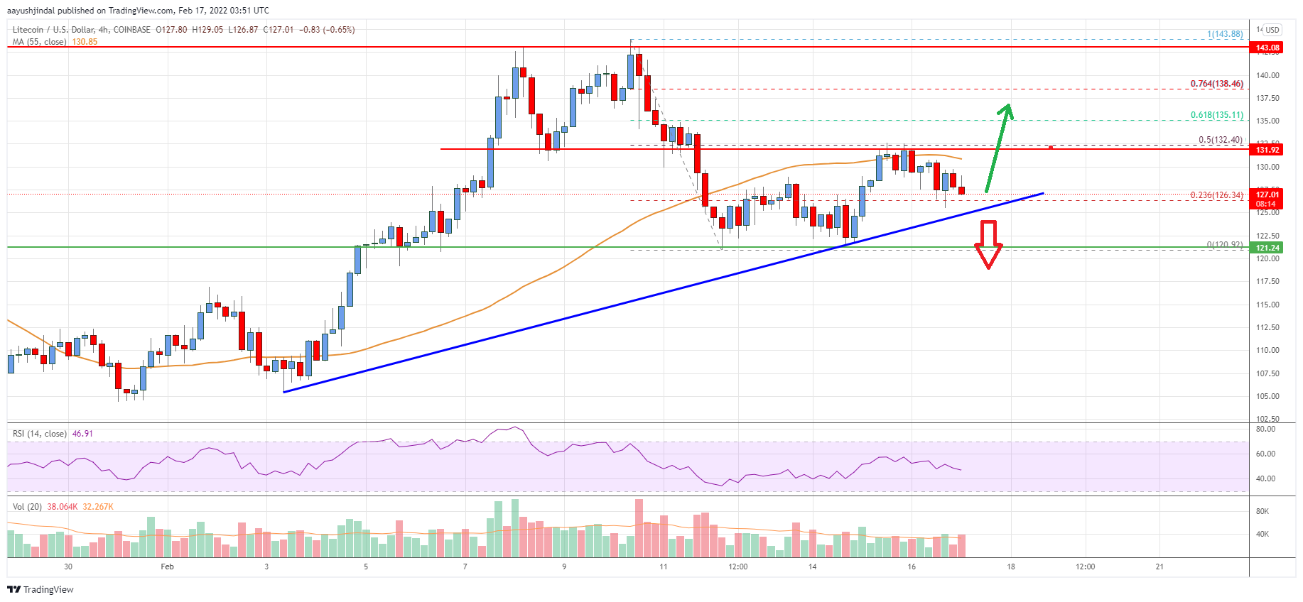 Litecoin (LTC) Price