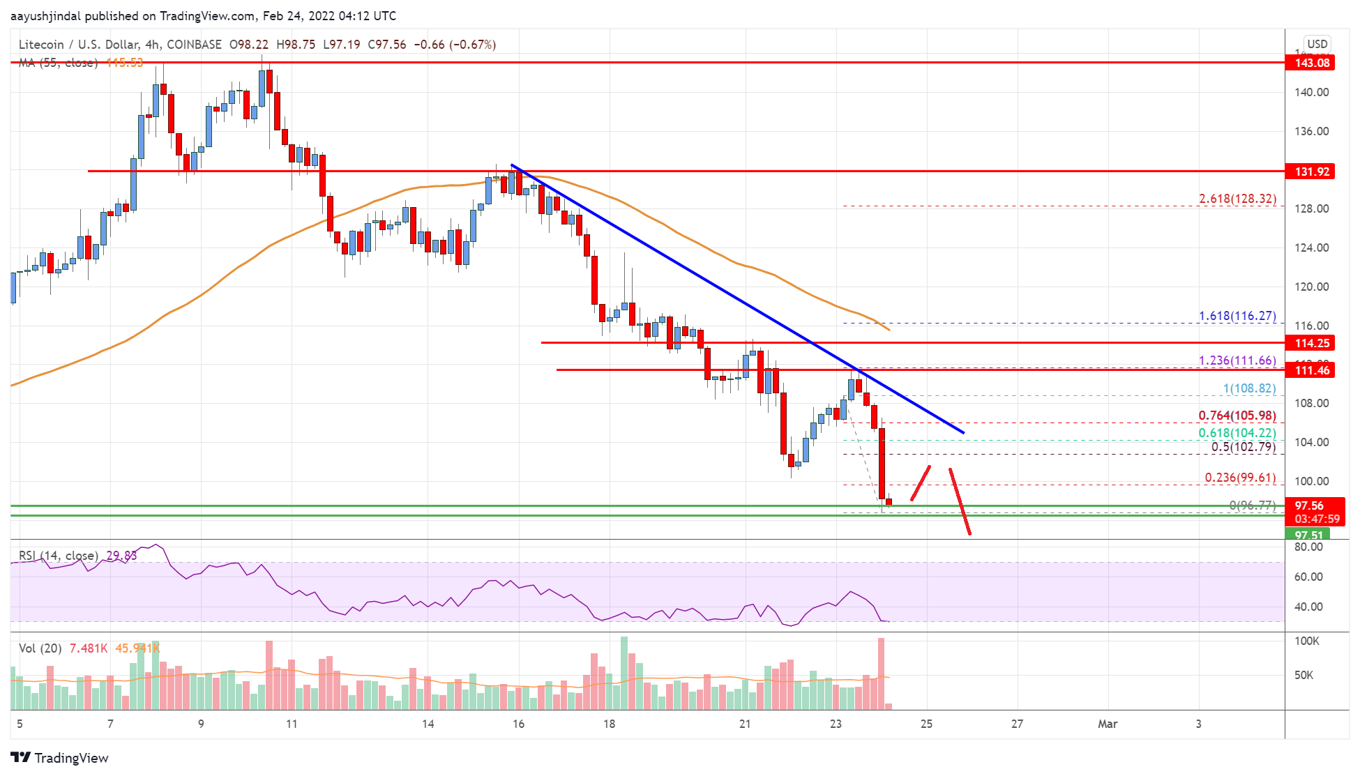 Litecoin (LTC) Price