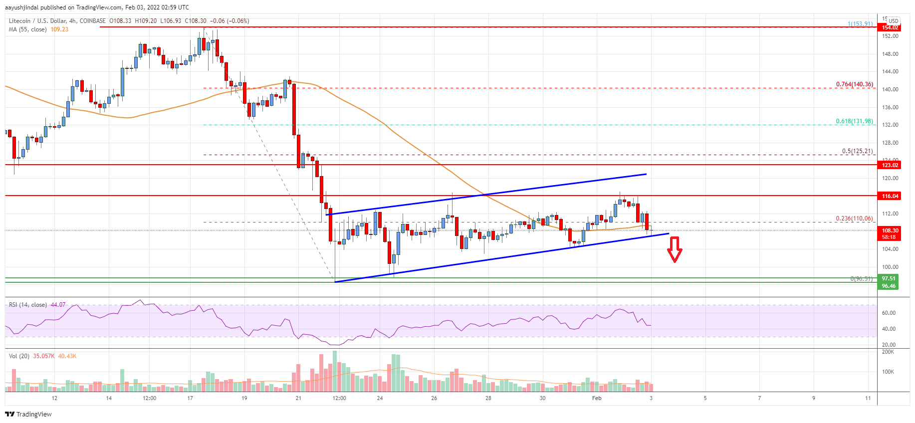 Litecoin (LTC) Price