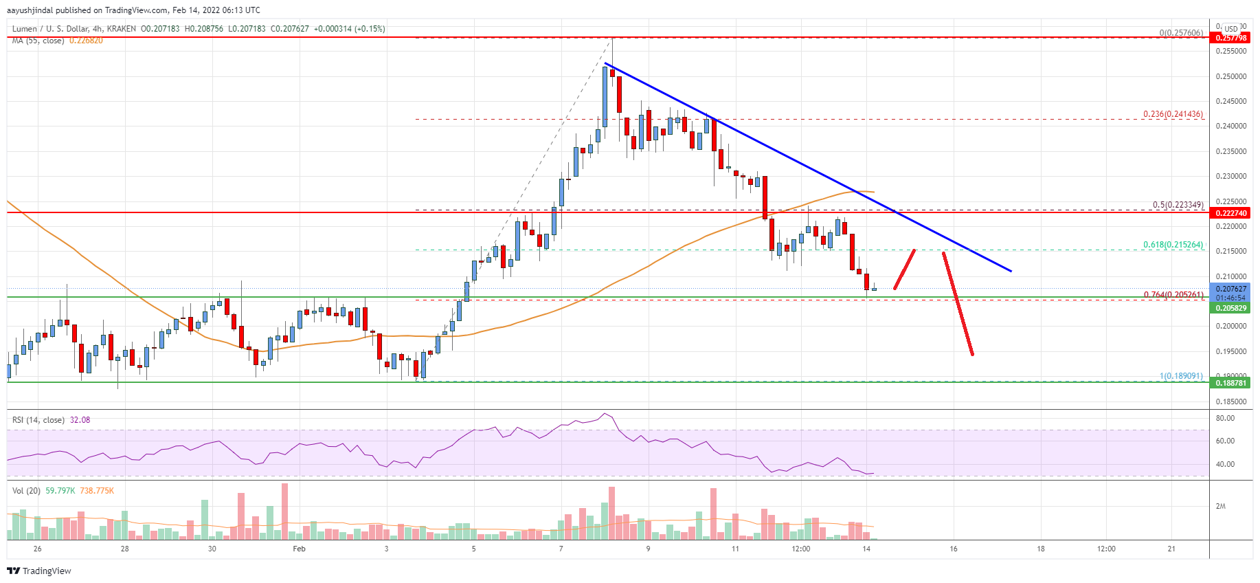 Stellar Lumen (XLM) Price