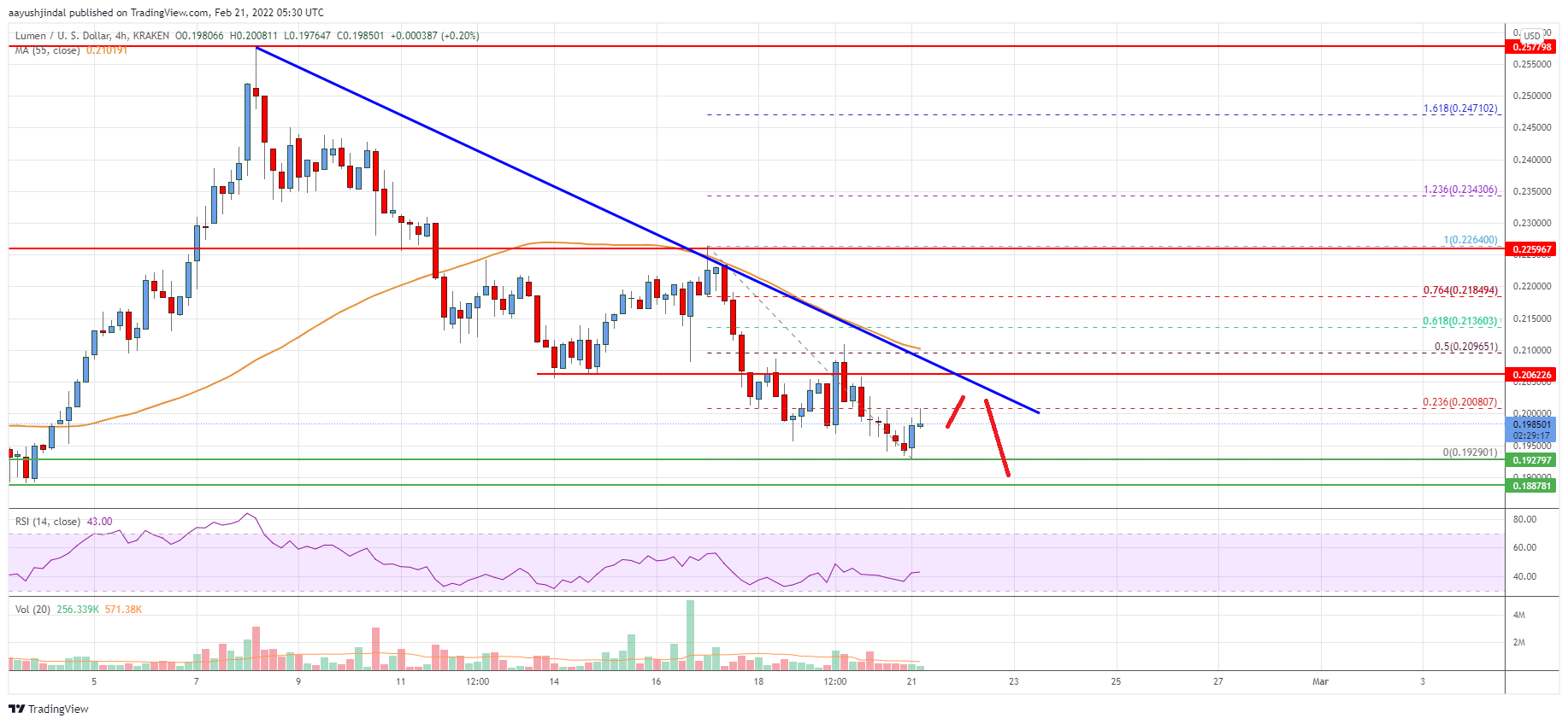 Stellar Lumen (XLM) Price