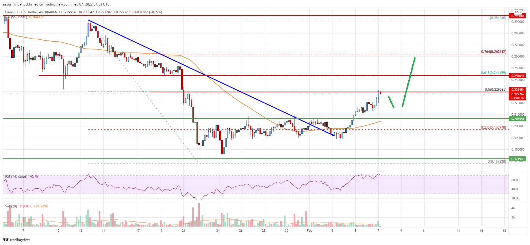 Stellar Lumen (XLM) Price