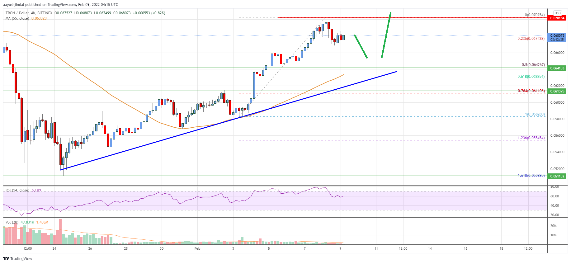 Tron (TRX) Price