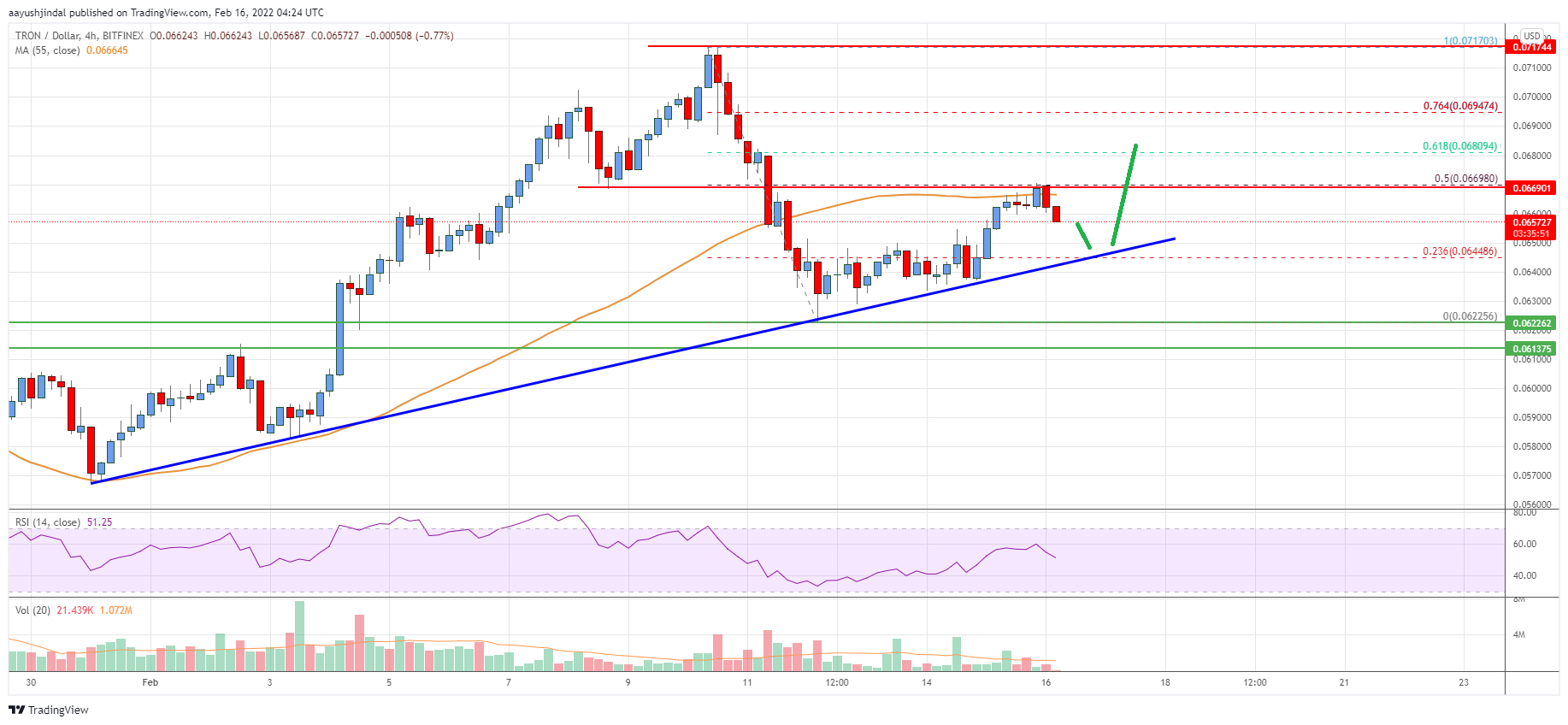 Tron (TRX) Price