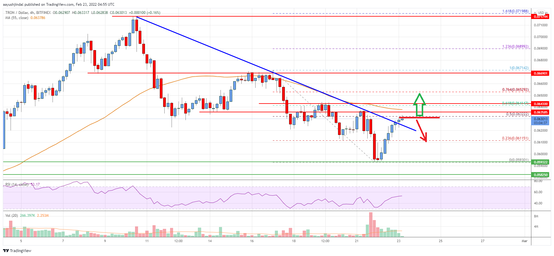 Tron (TRX) Price
