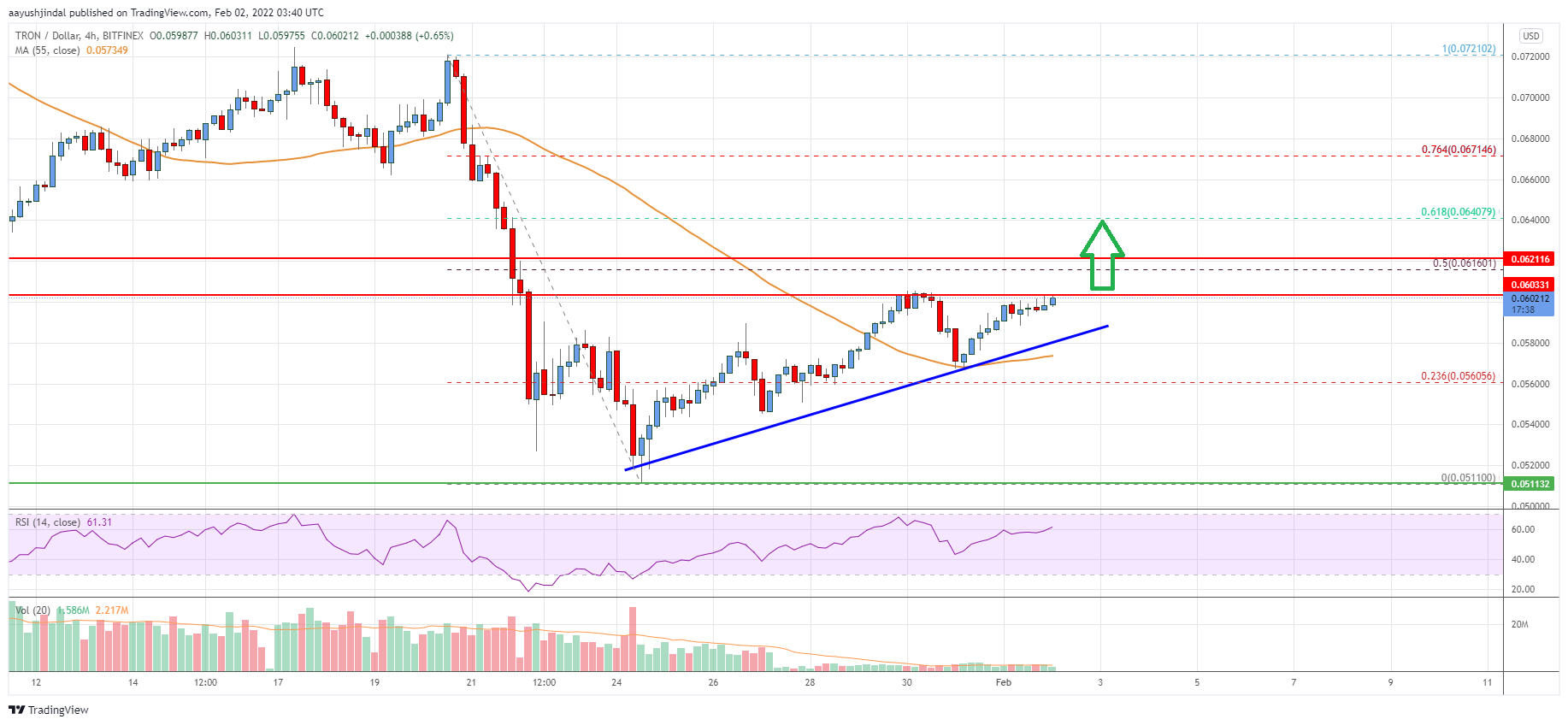 Tron (TRX) Price