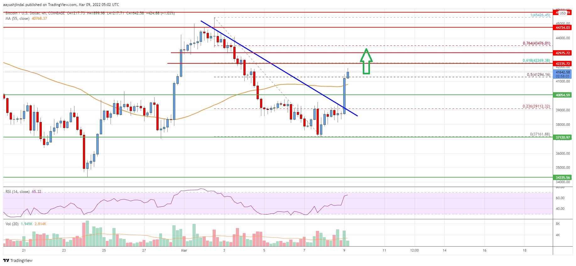 Bitcoin Price