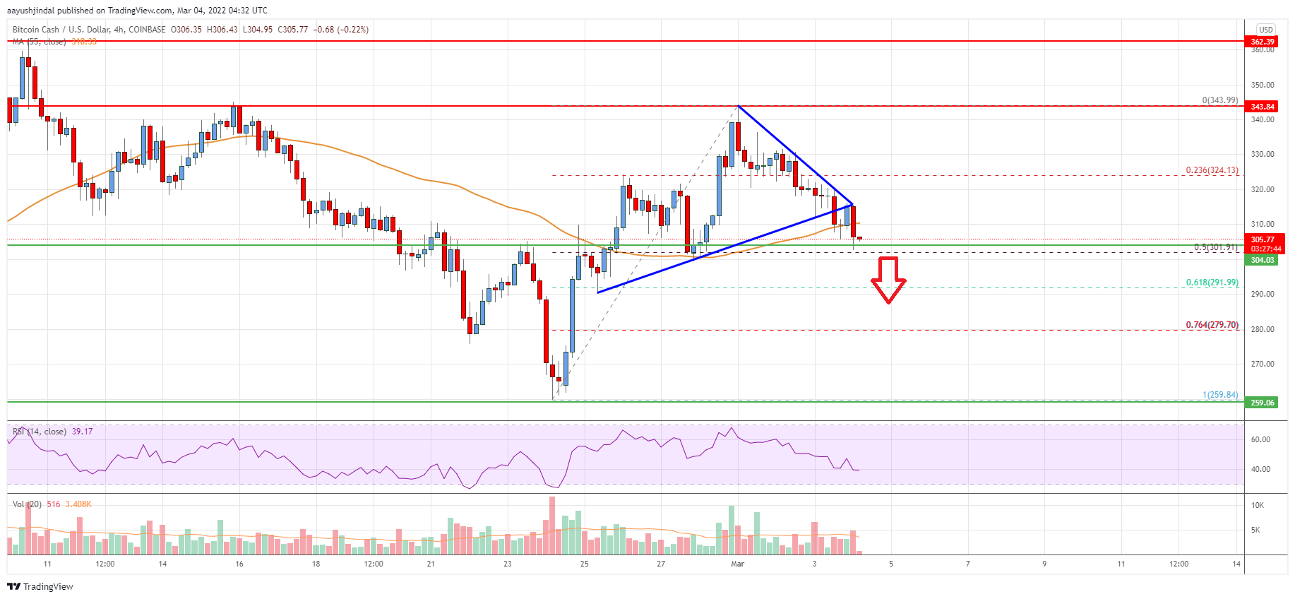 Bitcoin Cash Price