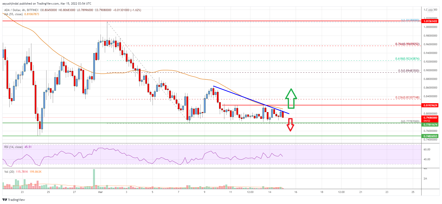 Cardano Price