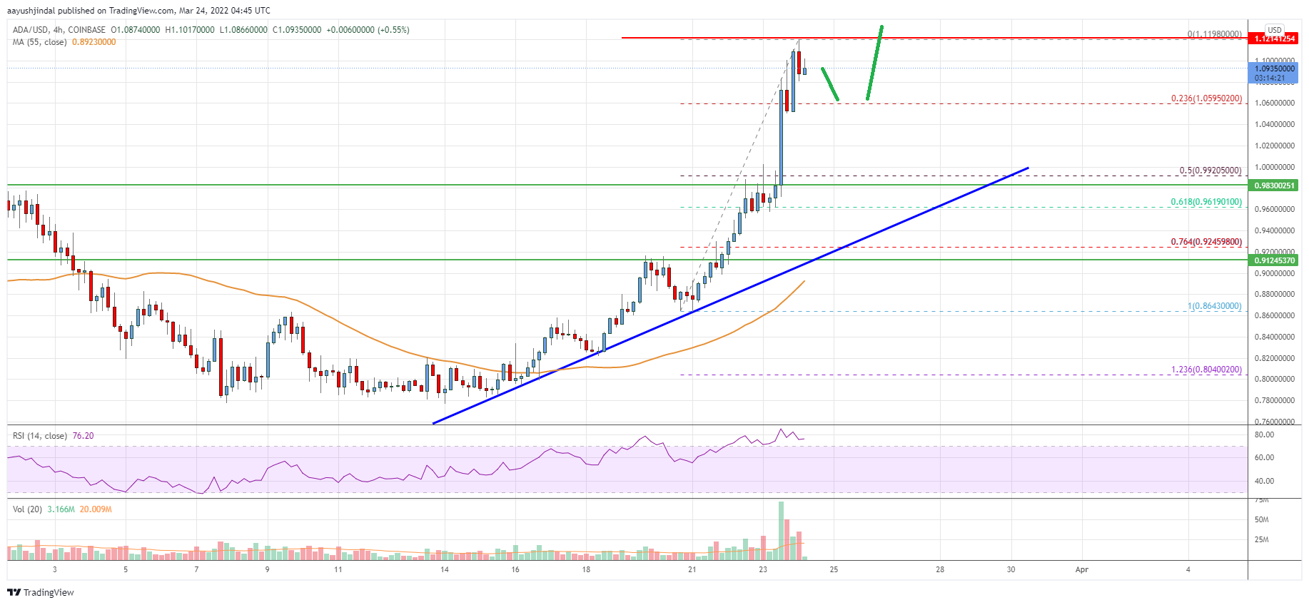 Cardano (ADA) Price