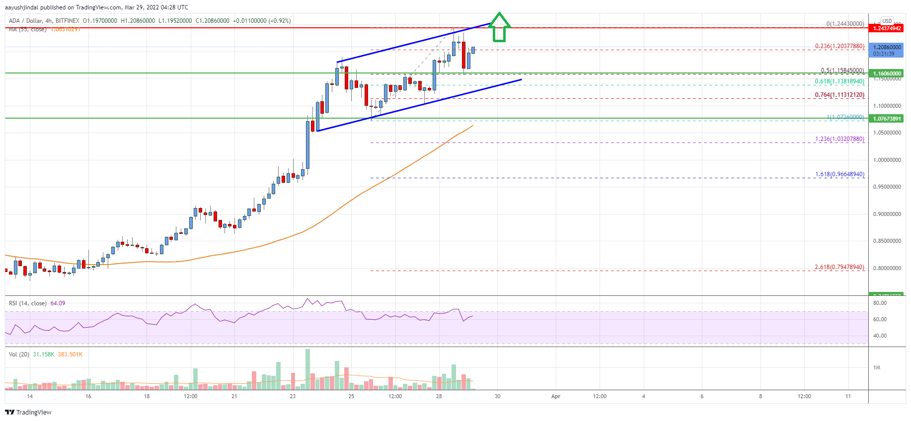 Cardano (ADA) Price