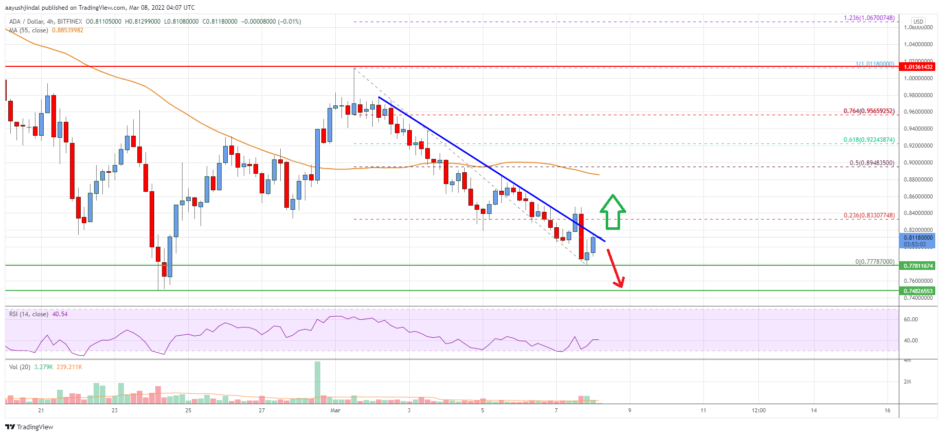 Cardano (ADA) Price