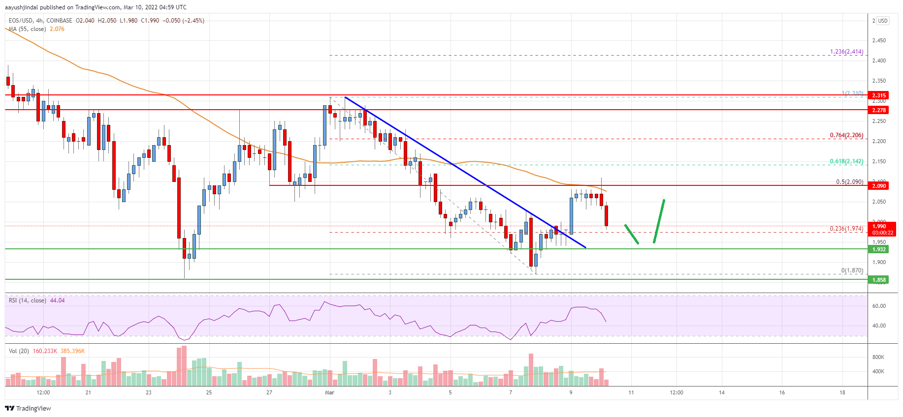 EOS Price