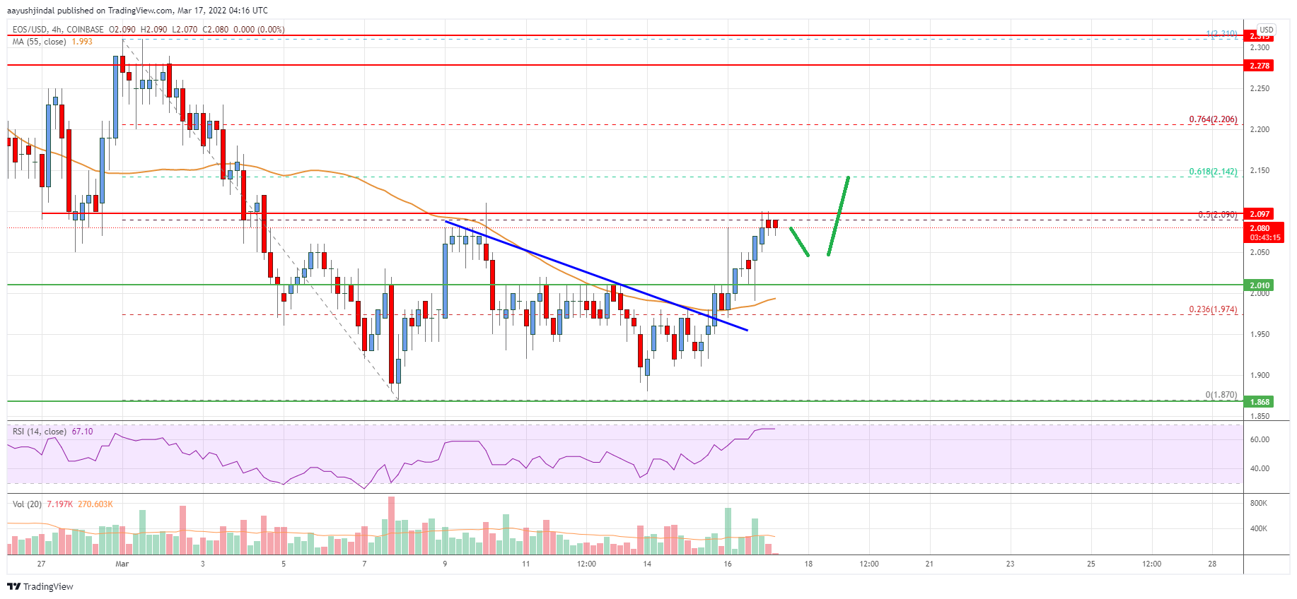 EOS Price