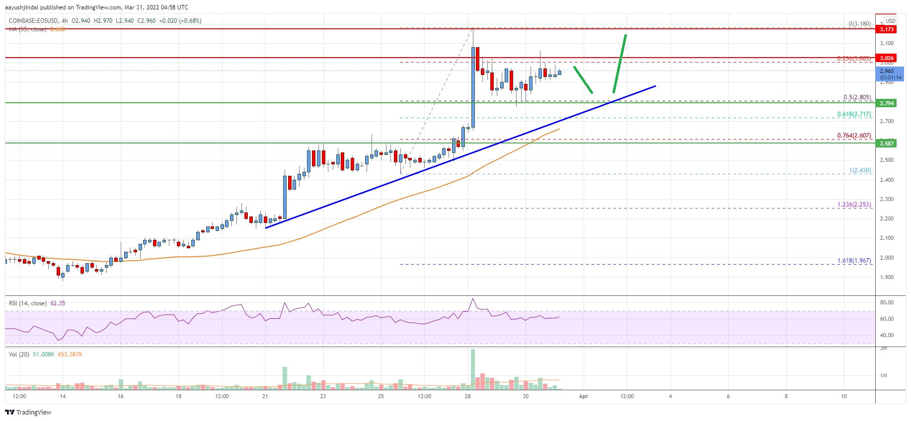 EOS Price