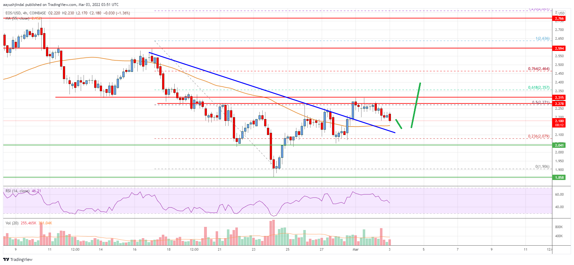 EOS Price