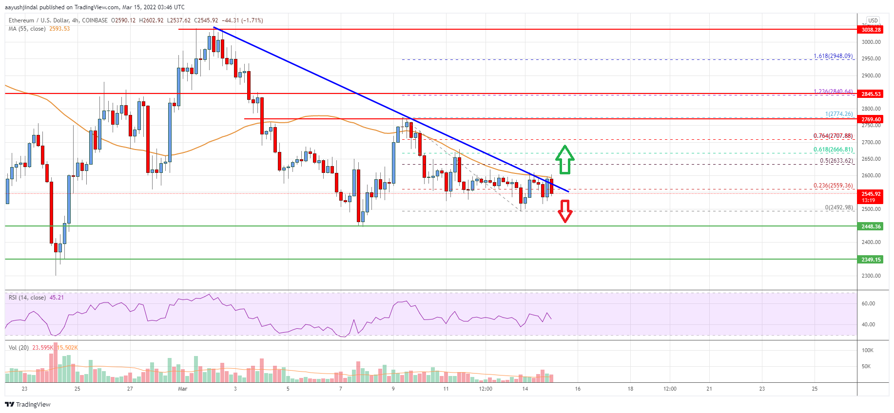 Ethereum Price