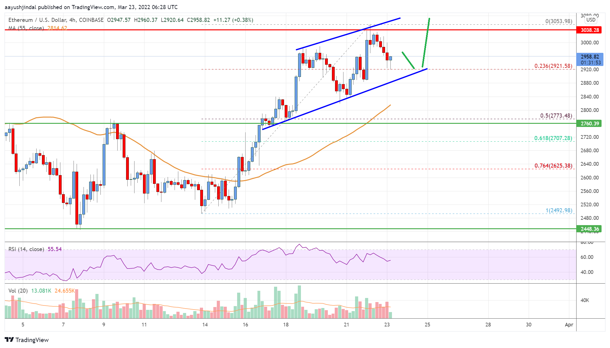 Ethereum Price