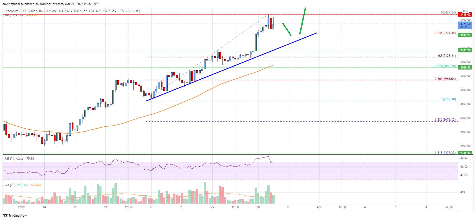 Ethereum Price