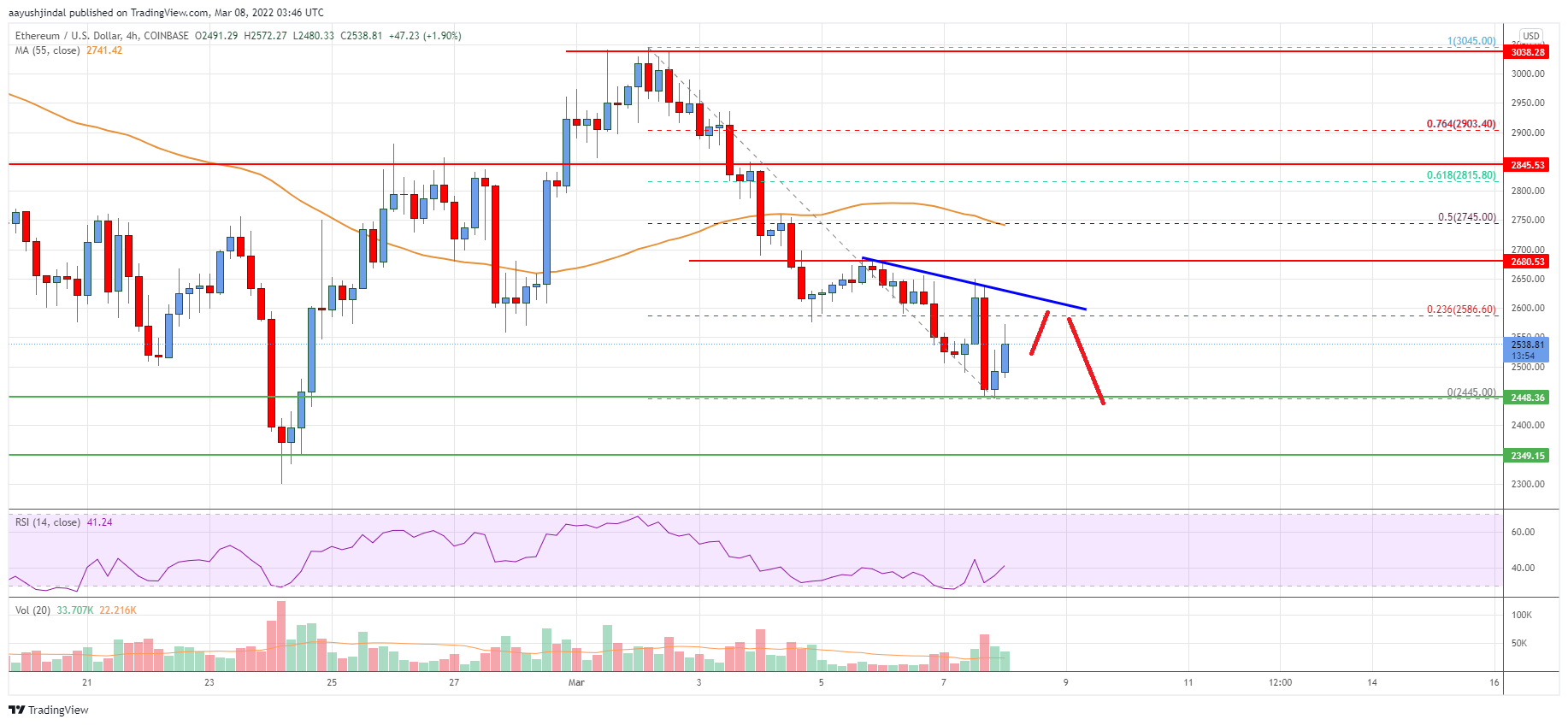 Ethereum Price