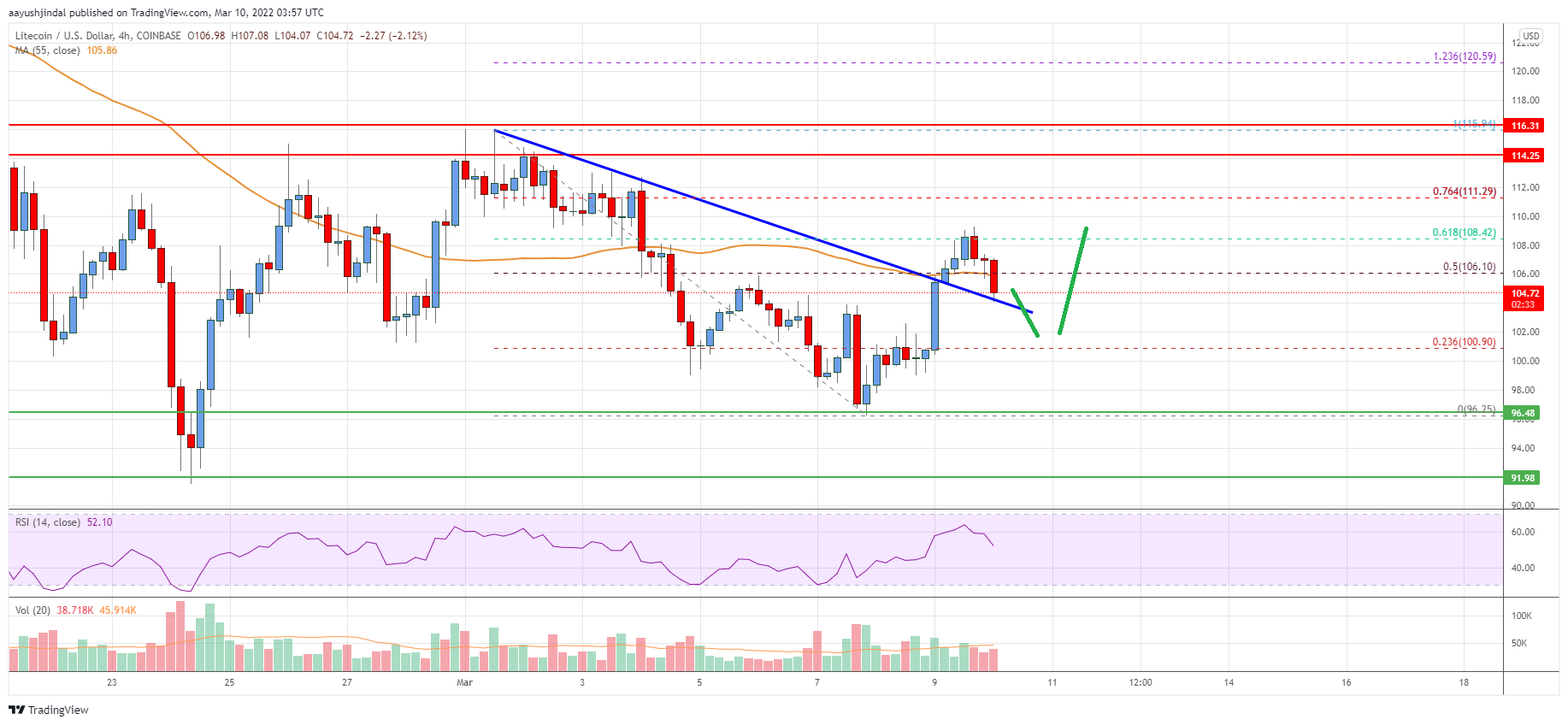 Litecoin Price