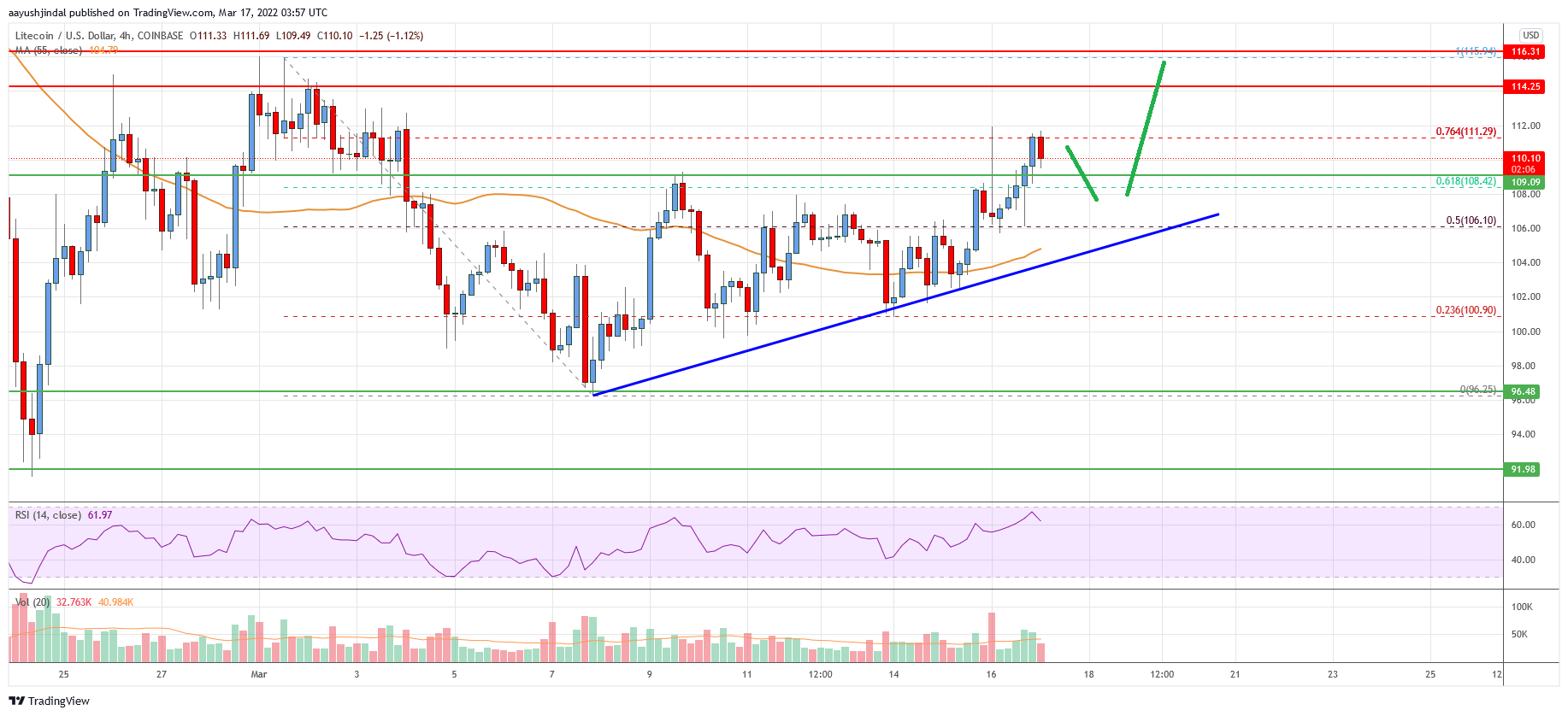 Litecoin (LTC) Price