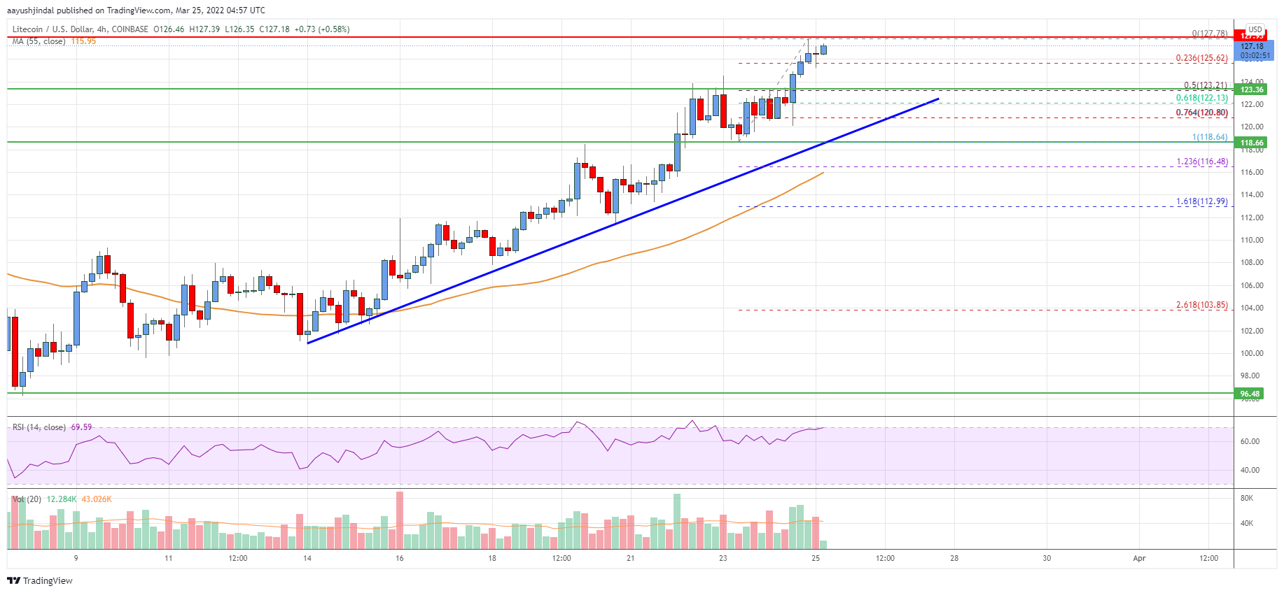 Litecoin (LTC) Price