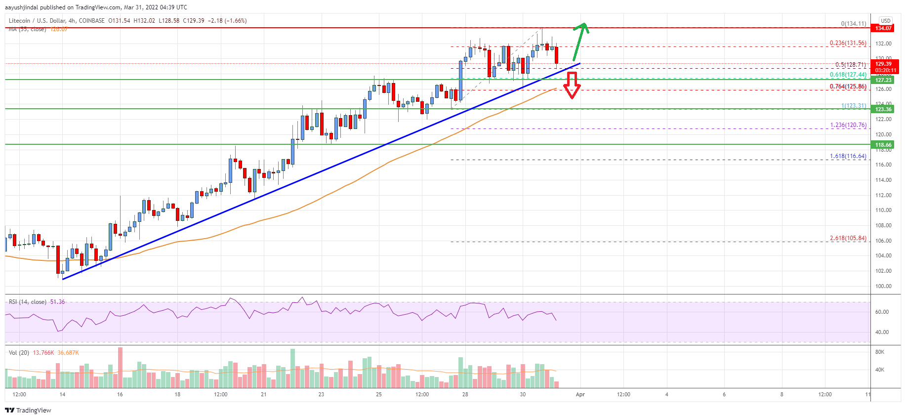 Litecoin (LTC) Price
