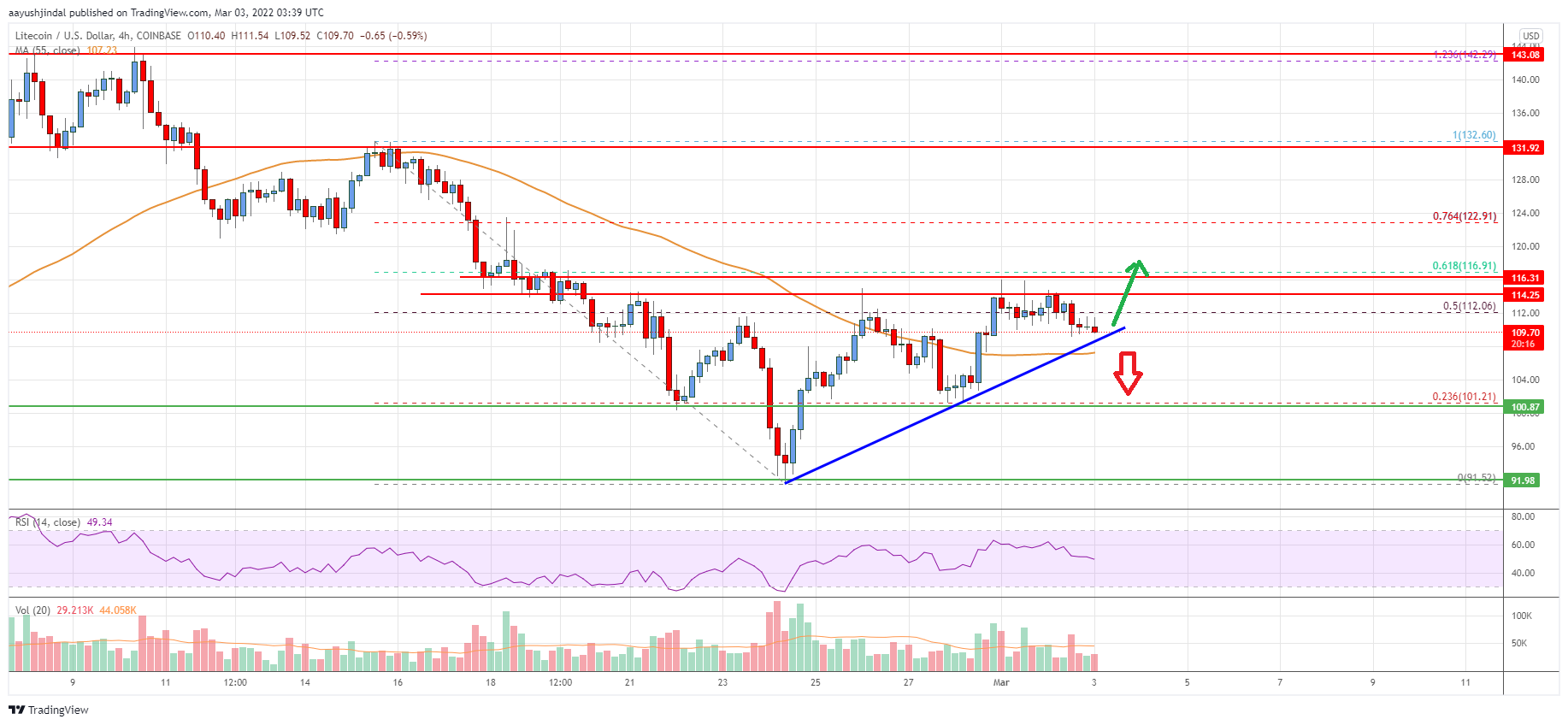 Litecoin (LTC) Price