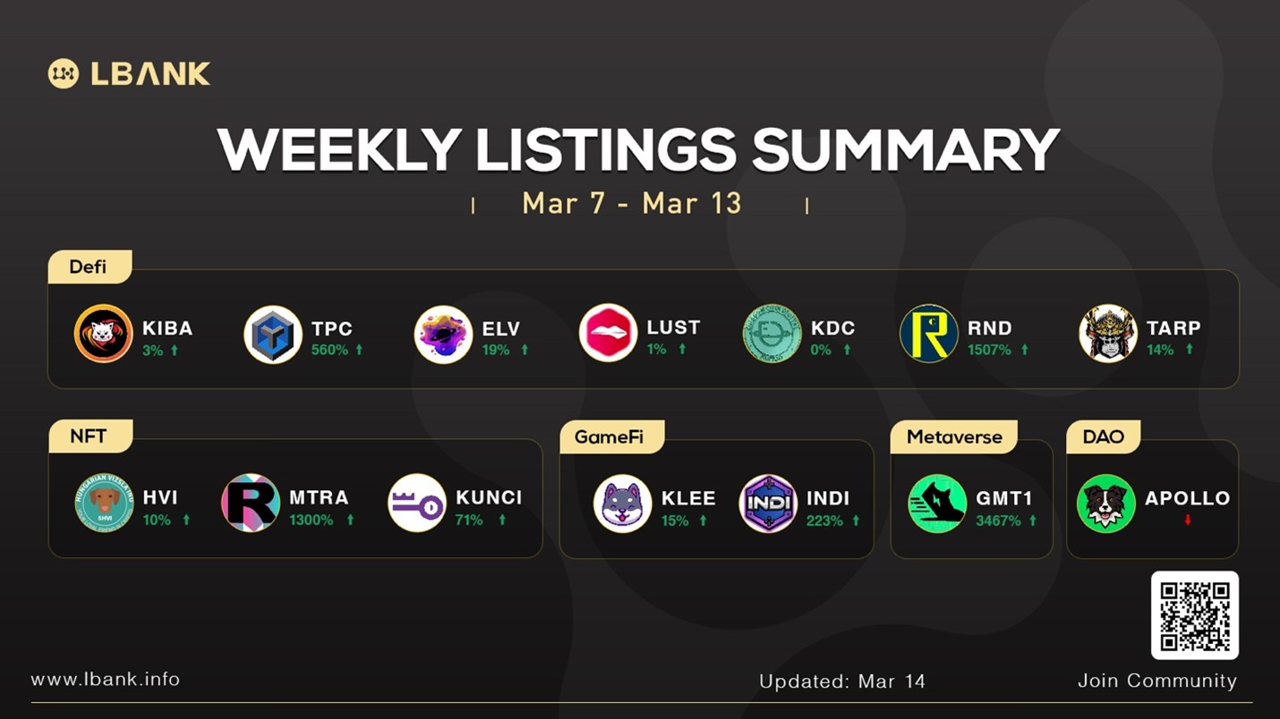 LBank Weekly Listing Report, 14th March 2022