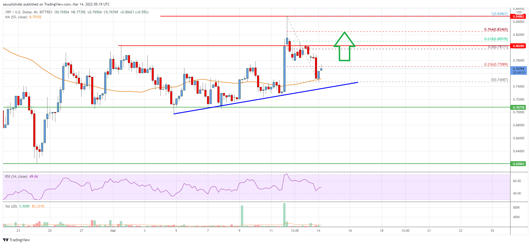 Ripple Price